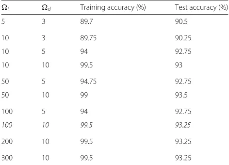Table 4 Training and test accuracy for different parametrizationof random forests model