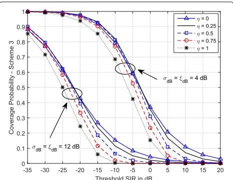 Fig. 6 Coverage probability of Scheme 3 vs SIR threshold for differentη values. λ = 0.5 BSs/km2, α = 3.5, ρ = −30 dBm