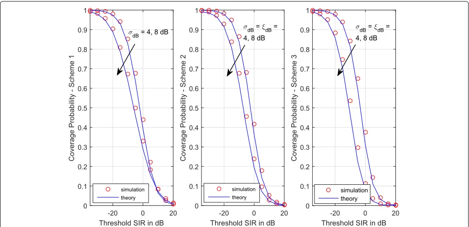 Fig. 1 Coverage probability vs SIR threshold for the three power control schemes under different degrees of shadowing