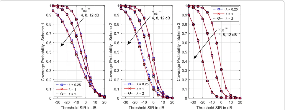 Fig. 3 Coverage probability of the three power control schemes vs SIR threshold for different BS intensities and degrees of shadowing