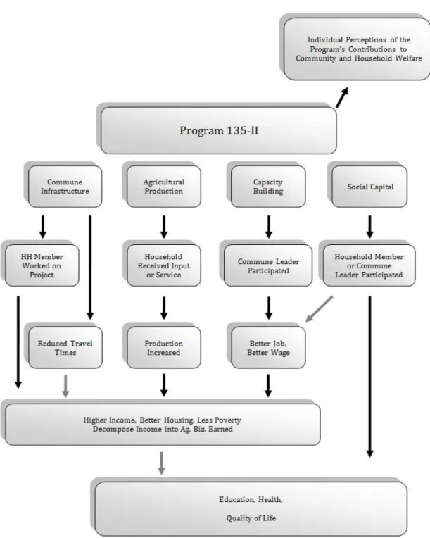 Figure 3. 2:  Causal Chain Hypothesis 