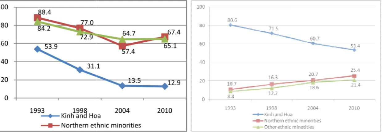 Figure 4. 1: Poverty rate and the share of