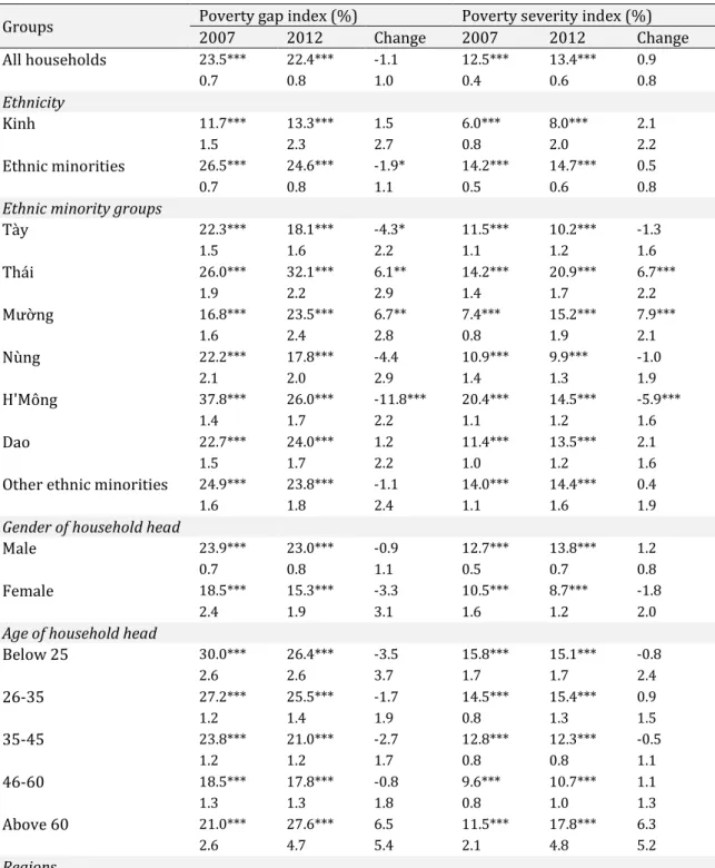Table 4. 2: Poverty gap and severity indexes by demographics and regions 