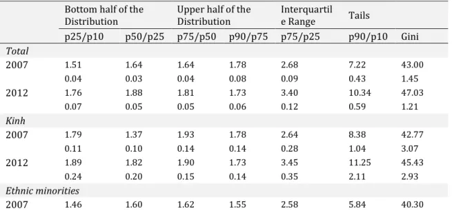 Table 4. 4: Inequality in per-capita income distribution 