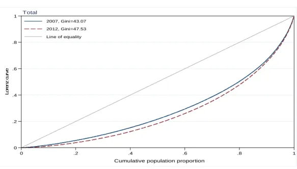 Figure 4. 2: Lorenz Curve 