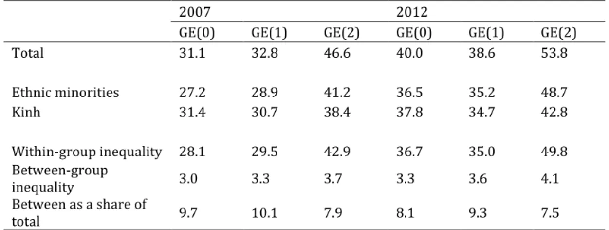 Table 4. 5: Decomposition of inequality by Kinh and ethnic minorities 