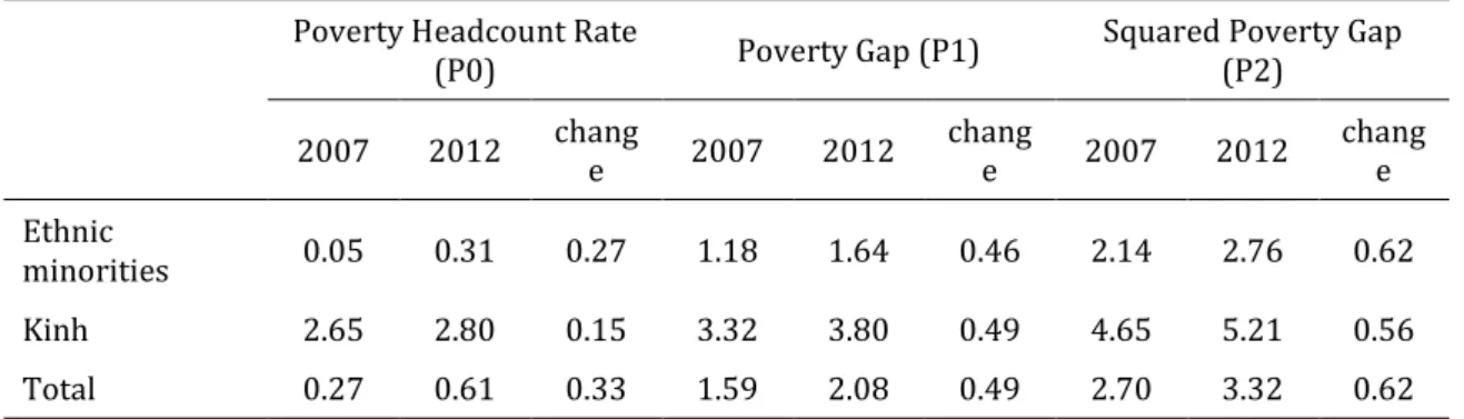 Table 4. 9: Elasticity of poverty with respect to the inequality 
