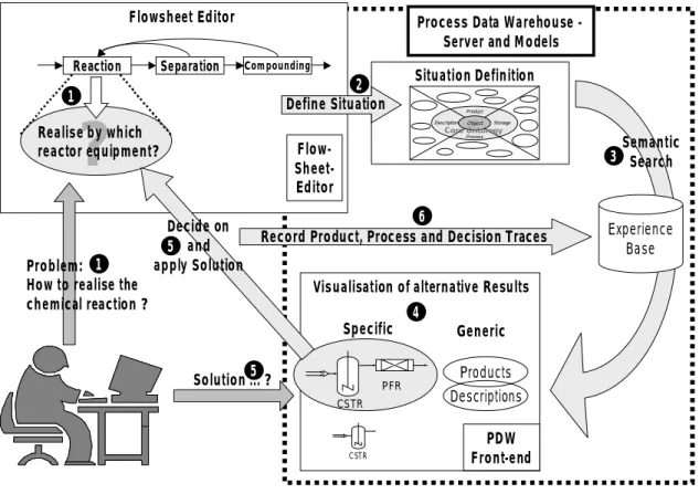 Figure 3: Process Data Warehouse – the application scenario of chemical plant design 