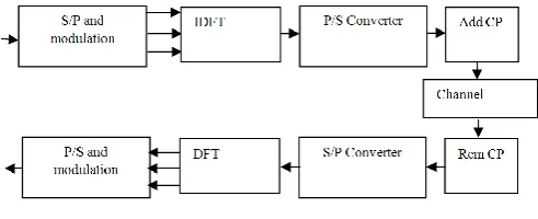 Figure 1. OFDM and its advantages over conventional communication systems 