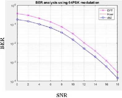Figure 3. Wavelet based proposed OFDM system design   