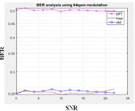 Fig 4.2. BER vs SNR for 128 PSK modulation  
