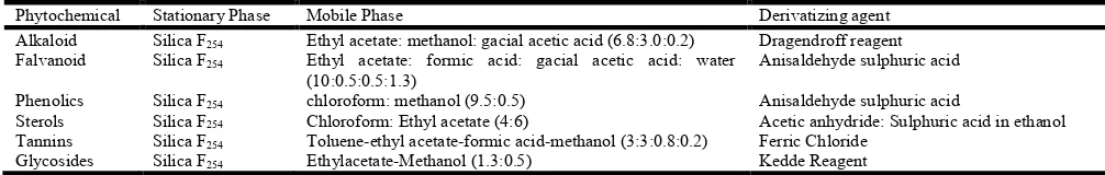 Table 1. Mobile phase and derivatizing agents of specific phytochemicals   