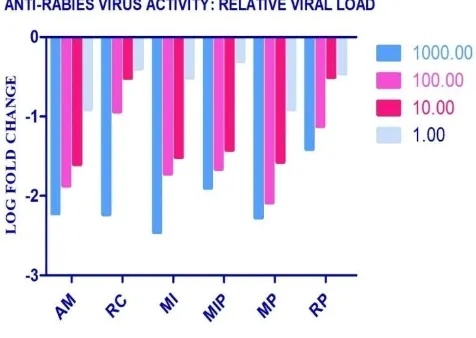 Figure 4. Graph of Anti-Rabies Virus activity  using qRT-PCR  