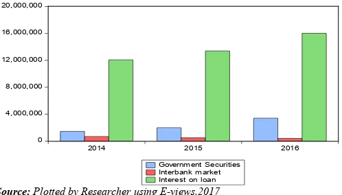 Figure 4. Interest income of I&M bank from 2014-2016 
