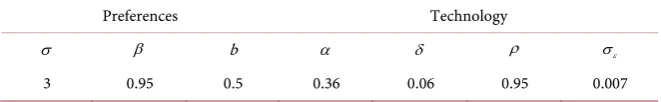 Table 1. Parameterization of the model. 