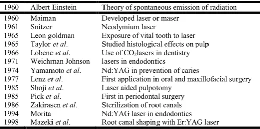 Table 1. Evolution of laser in dental filed are tabulated below 