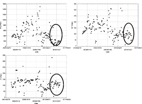 Figure 5. Mean concentrations for sulfate, sodium, and chloride in the Koekemoerspruit were at alarming levels at times during the water quality monitoring program from 2002 to 2015 at site 5 despite a general decrease in concentration over time