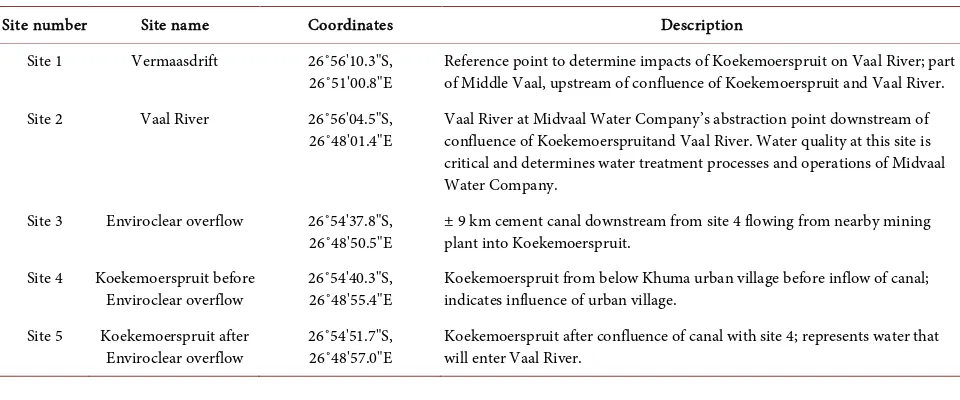 Table 1. Resource unit classification and ecological state of the Vaal River main stem and Schoonspruit resource unit which incorporates the Koekemoerspruit [7]
