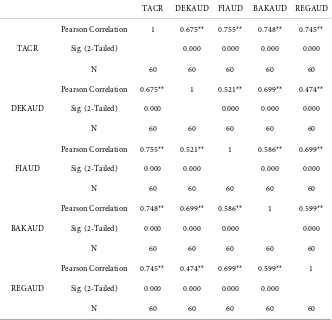 Table 2. Multiple regression analysis. 