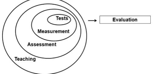 Figure 1. Relationship between test, measurement, assessment, teaching and evaluation