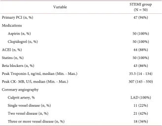 Table 1. Study population characteristics. 