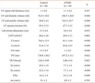 Table 3. Comparison between the two studied groups according to 2D and Doppler echocardiographic findings