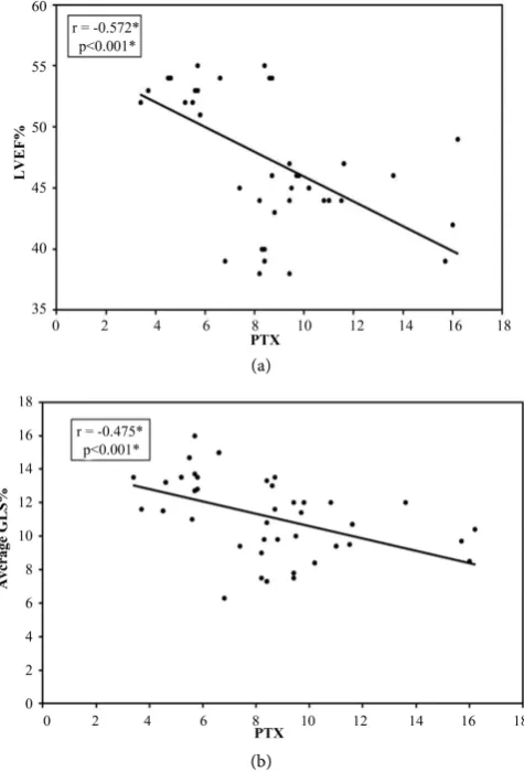 Figure 2. Box plot showing the median and inter quartile rang of pentraxin 3 among the studied groups