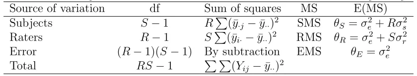 Table 1.1. Analysis of variance for the results of an interrater reliability study