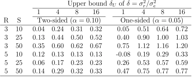 Table 3.1. Estimates of κm for two-sided 90% conﬁdence intervals and one-sided 95%conﬁdence lower bounds of ρ (based on 20,000 simulated samples)