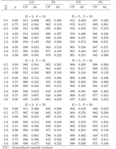 Table 4.1. Empirical probabilities (×conﬁdence intervals for1000) and average lengths of approximate 90% ρ (based on 20,000 simulations)