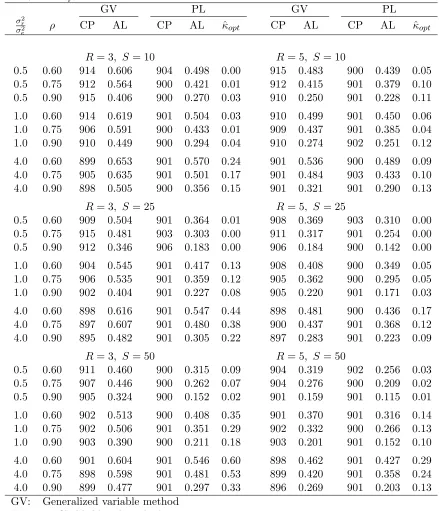 Table 4.2. Empirical probabilities (×1000) and average lengths of approximate 90% conﬁ-dence intervals for ρ (based on 20,000 simulations) as well as the estimates of κ