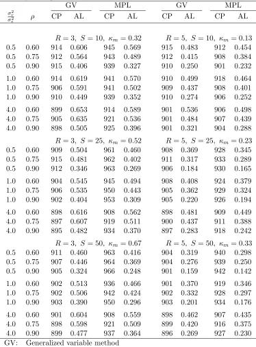 Table 4.3. Empirical probabilities (×1000) and average lengths of approximate 90% conﬁ-dence intervals for ρ (based on 20,000 simulations)