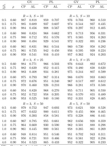 Table 4.4. Empirical probabilities (×conﬁdence lower bounds for1000) and “average lengths” of approximate 95% ρ (based on 20,000 simulations)