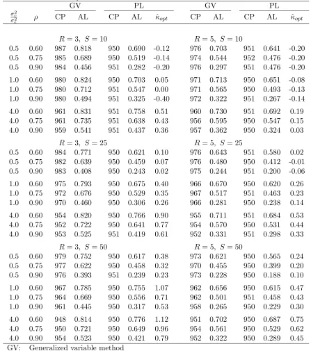 Table 4.5. Empirical probabilities (×1000) and average lengths of approximate 95% conﬁ-dence lower bounds for ρ (based on 20,000 simulations) as well as the estimates of κcorr