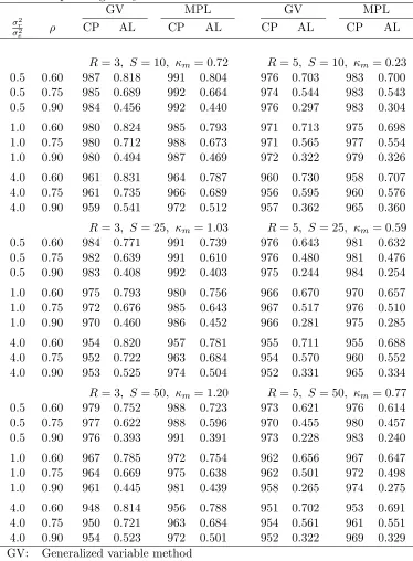 Table 4.6. Empirical probabilities (×1000) and average lengths of approximate 90% conﬁ-dence lower bounds for ρ (based on 20,000 simulations)