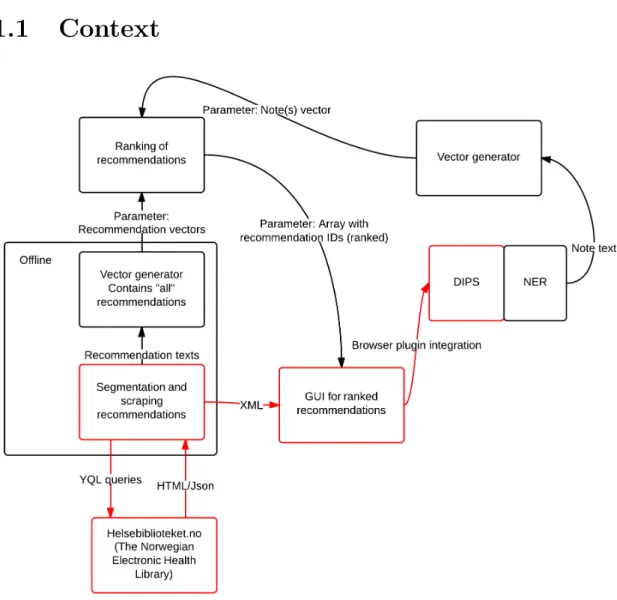Figure 1.1: Overview over this and adjacent projects