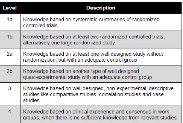 Figure 2.2: Grading system for knowledge basis used in guidelines, from Helsebib- Helsebib-lioteket.no
