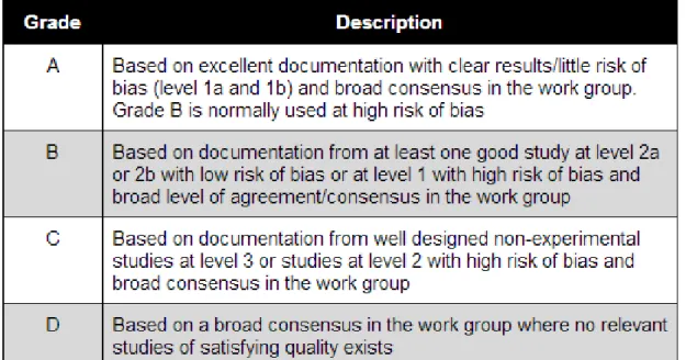 Figure 2.3: Grading of documentation used in guidelines, from Helsebiblioteket.no