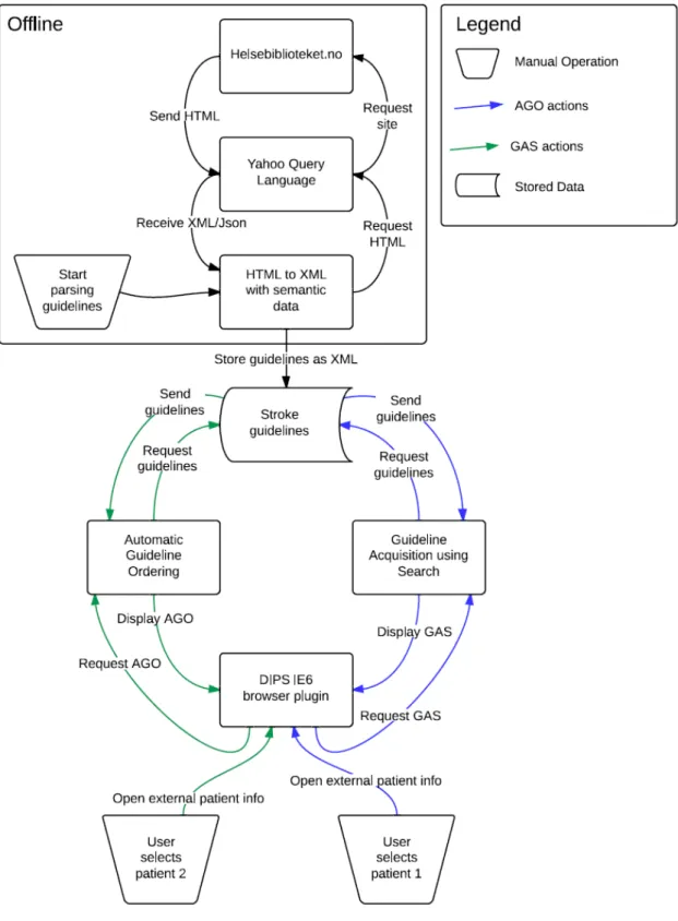 Figure 7.5: Overview over GAS, AGR and DIPS