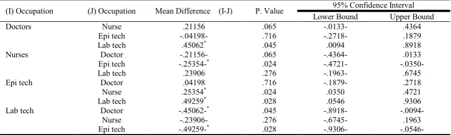 Table 6. ANOVA of study participants views according to job title  