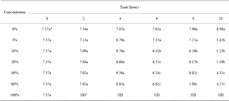 Table 3. Sensory evaluation of blend of pomegranate juice with carrot juice. 