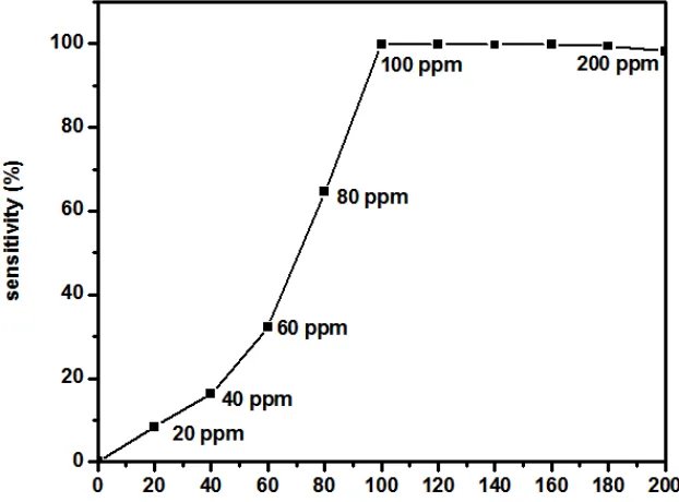 Figure. 3 Absorption spectra of the ZnO films   Figure.4 Impedance spectra of the ZnO films 