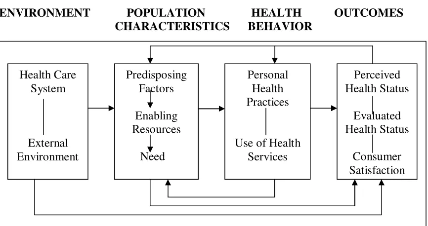 Figure 1.1 Andersen (1995) Behavioral Model of Health Services Use (BMHSU)