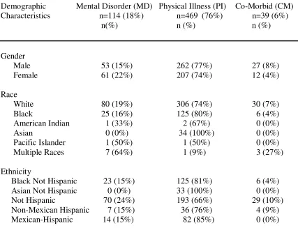 Table 4-1 Demographic Characteristics  