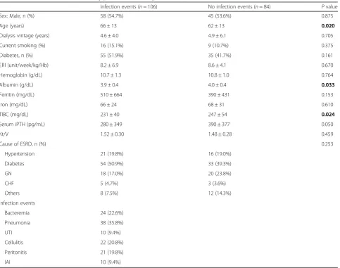 Table 1 Baseline characteristics of study patients stratified by infection events