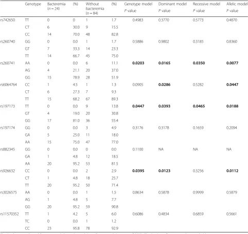 Table 3 Analysis of association between EDN3 single-nucleotide polymorphisms (SNPs) and hospitalized bacteremia events