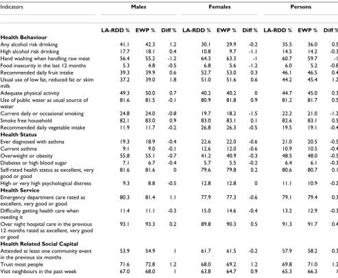 Table 2: Health estimates for weighted list assisted random digit dialling sample and weighted electronic white pages sample in the New South Wales Population Health Survey in 2003