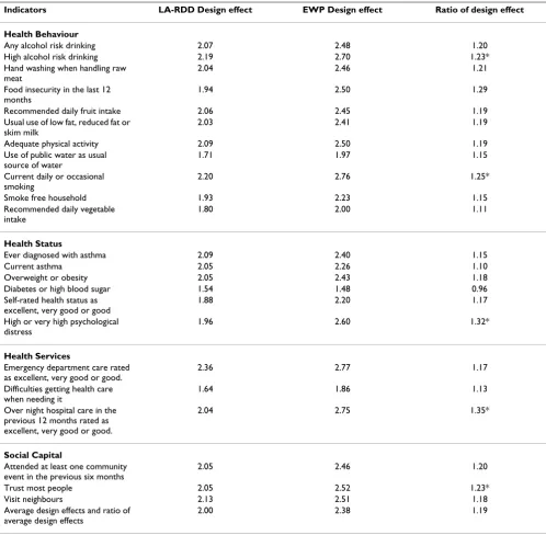 Table 3: Design effects and design effect ratios of list assisted random digit dialling sample and electronic white pages sample in the New South Wales Population Health Survey in 2003 on 23 health related indicators for adults aged 16 years or older.