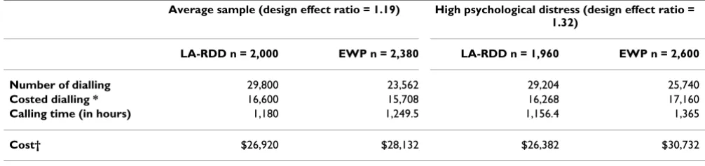 Table 4: Comparison of number of dialling, calling time and cost for an assumed electronic white pages sample to achieve the same precision of estimates from an assumed effective sample size of 1,000 (equivalent of a simple random sample size 1,000)