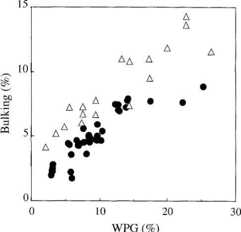Fig. 1. Relation between the weight percent gain (WPG) and the per- cent increase of the over-dried volume (Bulking)